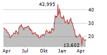 C3.AI INC Chart 1 Jahr