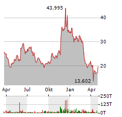 C3.AI Aktie Chart 1 Jahr