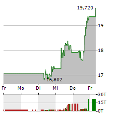 C3.AI Aktie 5-Tage-Chart