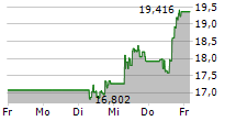 C3.AI INC 5-Tage-Chart