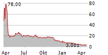 C3IS INC Chart 1 Jahr