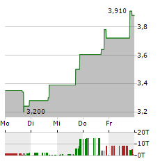 C3IS Aktie 5-Tage-Chart