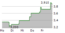 C3IS INC 5-Tage-Chart