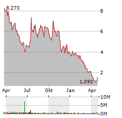 C4 THERAPEUTICS Aktie Chart 1 Jahr