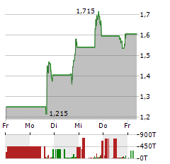 C4 THERAPEUTICS Aktie 5-Tage-Chart