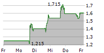 C4 THERAPEUTICS INC 5-Tage-Chart