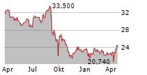 CA IMMOBILIEN ANLAGEN AG Chart 1 Jahr