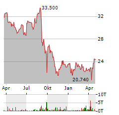 CA IMMOBILIEN Aktie Chart 1 Jahr