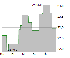 CA IMMOBILIEN ANLAGEN AG Chart 1 Jahr