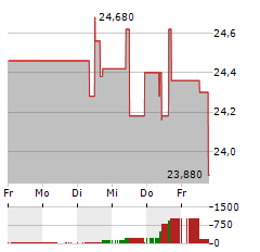 CA IMMOBILIEN Aktie 5-Tage-Chart