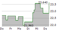 CA IMMOBILIEN ANLAGEN AG 5-Tage-Chart