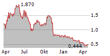 CAB PAYMENTS HOLDINGS PLC Chart 1 Jahr