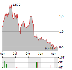 CAB PAYMENTS Aktie Chart 1 Jahr