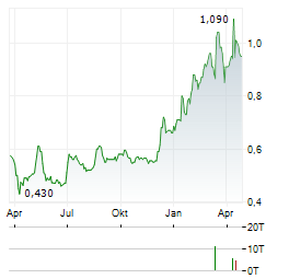 CAB PAYMENTS Aktie Chart 1 Jahr