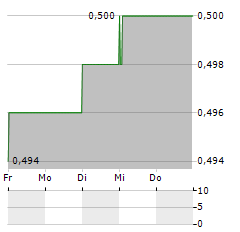 CAB PAYMENTS Aktie 5-Tage-Chart