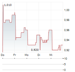 CAB PAYMENTS Aktie 5-Tage-Chart