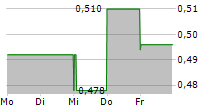 CAB PAYMENTS HOLDINGS PLC 5-Tage-Chart