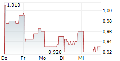 CAB PAYMENTS HOLDINGS PLC 5-Tage-Chart