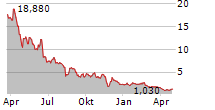 CABALETTA BIO INC Chart 1 Jahr