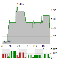 CABALETTA BIO Aktie 5-Tage-Chart