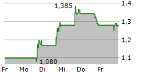 CABALETTA BIO INC 5-Tage-Chart