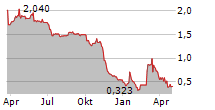 CABASSE SA Chart 1 Jahr