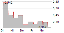 CABASSE SA 5-Tage-Chart