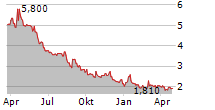 CABKA NV Chart 1 Jahr