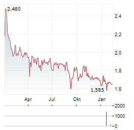 CABKA Aktie Chart 1 Jahr