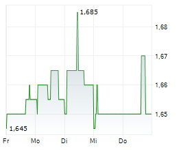 CABKA NV Chart 1 Jahr