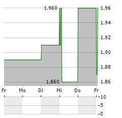 CABKA Aktie 5-Tage-Chart