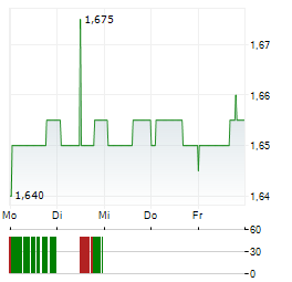 CABKA Aktie 5-Tage-Chart