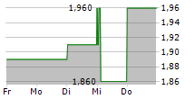 CABKA NV 5-Tage-Chart