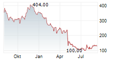 CABLE ONE INC Chart 1 Jahr