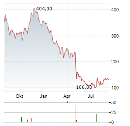 CABLE ONE Aktie Chart 1 Jahr