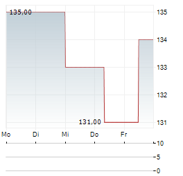 CABLE ONE Aktie 5-Tage-Chart