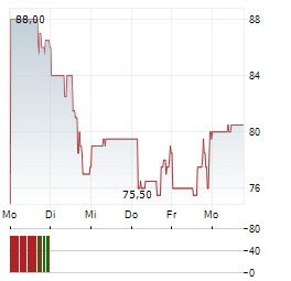 CABLE ONE Aktie 5-Tage-Chart