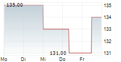 CABLE ONE INC 5-Tage-Chart