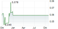 CABLES 4 AFRICA HOLDINGS LIMITED Chart 1 Jahr