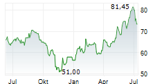 CABOT CORPORATION Chart 1 Jahr