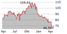 CABOT CORPORATION Chart 1 Jahr