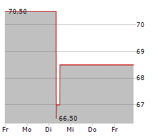 CABOT CORPORATION Chart 1 Jahr