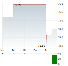 CABOT Aktie 5-Tage-Chart