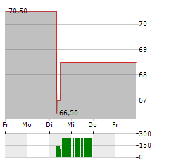 CABOT Aktie 5-Tage-Chart