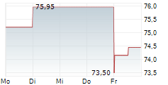 CABOT CORPORATION 5-Tage-Chart