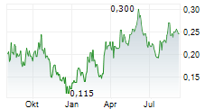 CABRAL GOLD INC Chart 1 Jahr