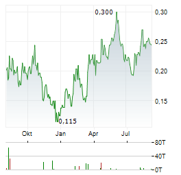 CABRAL GOLD Aktie Chart 1 Jahr