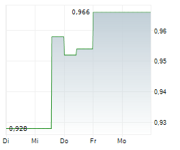 CABRAL GOLD INC Chart 1 Jahr