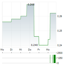 CABRAL GOLD Aktie 5-Tage-Chart