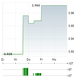 CABRAL GOLD Aktie 5-Tage-Chart